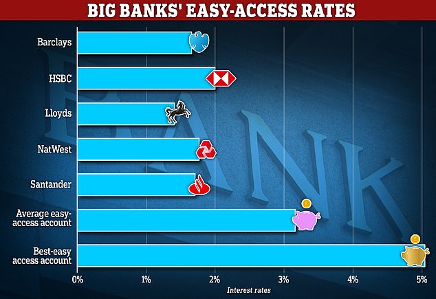 Poor performers: The big five banks lag behind the market average when it comes to the interest they pay savers for easy access accounts